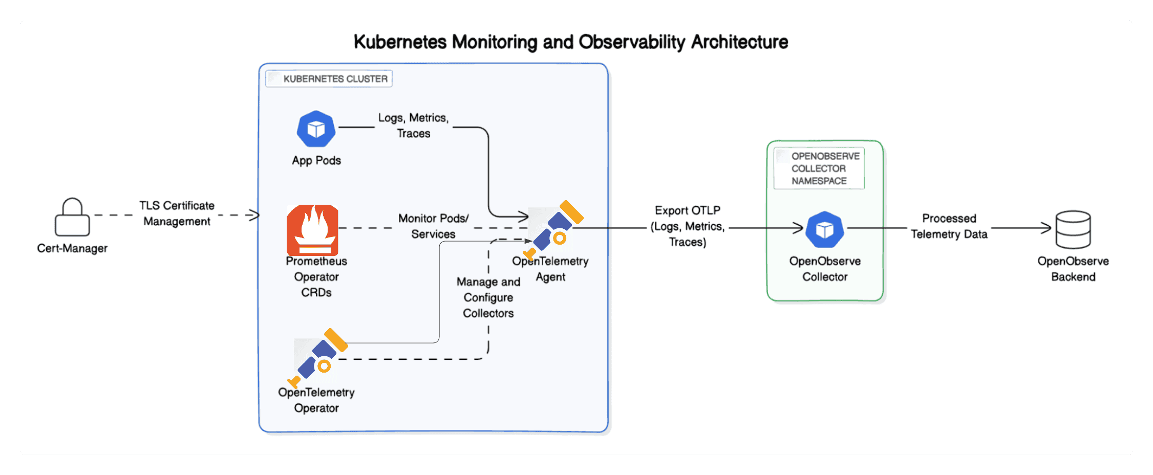 Kubernetes Ortamında OpenObserve Kurulumu ve OpenTelemetry Entegrasyonu