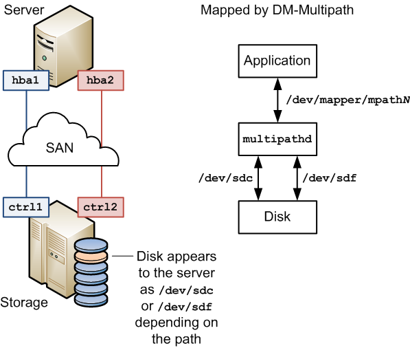 Linux’ta Yeni LUN ve Multipath Disk Ekleme