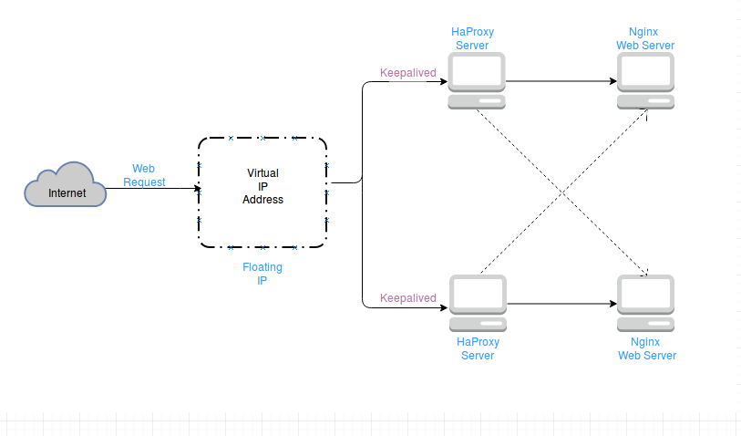 HAProxy ve Keepalived ile Basit Yüksek Erişilebilirlikli Load Balancer