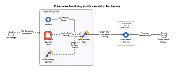 Kubernetes Ortamında OpenObserve Kurulumu ve OpenTelemetry Entegrasyonu